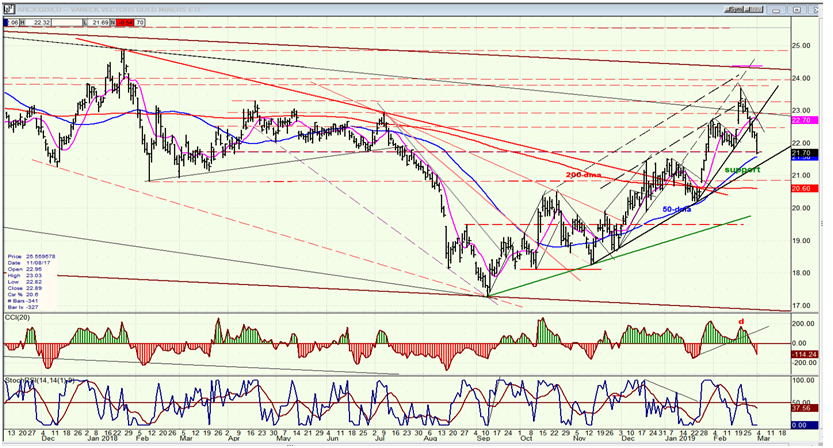 Daily GDX (Gold Miners ETF)