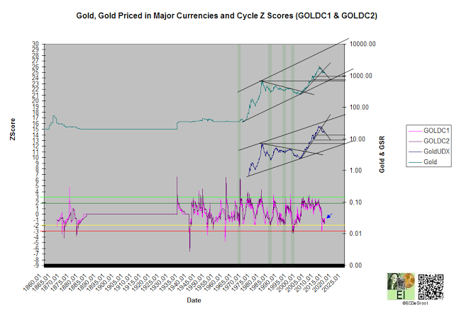Gold, Gold Priced In Major Currencies - Short Term Chart