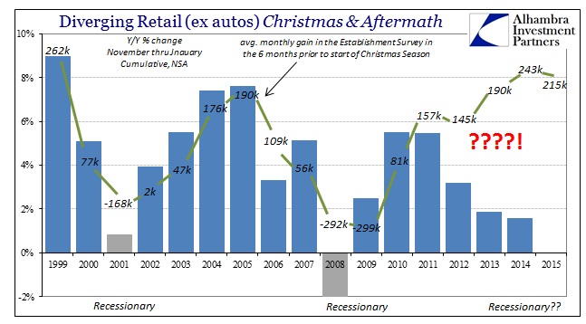 Diverging Retail (ex autos) Christmas And Aftermath