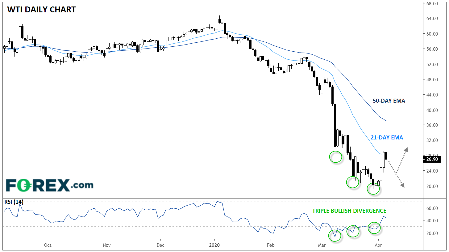 WTI Daily Chart