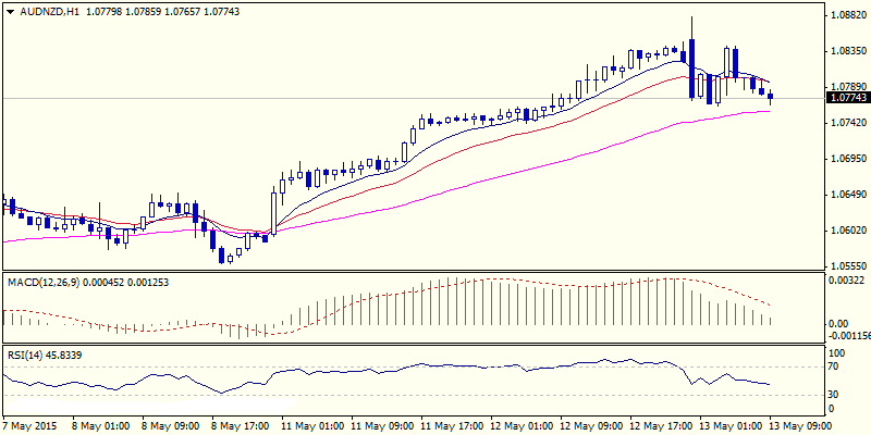 AUD/NZD 1 Hour Chart