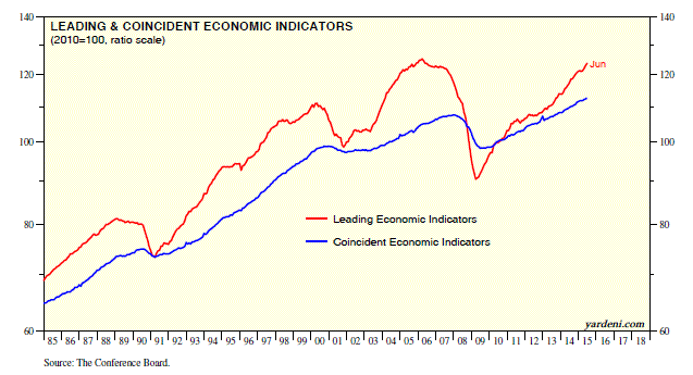 Leading and Coincident Economic Indicators 1985-2015
