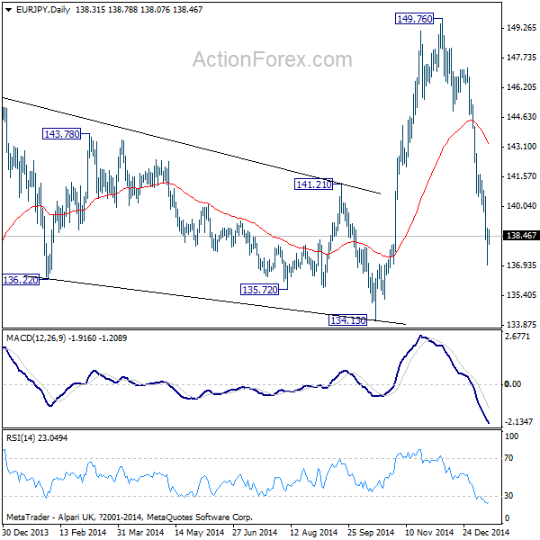 EUR/JPY Daily Chart