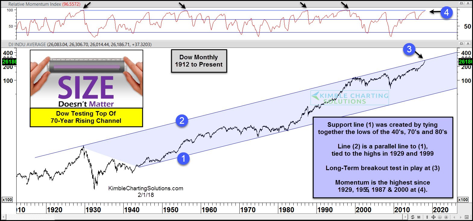 Monthly Dow: 1912 To Present