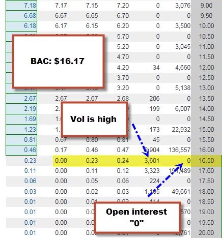 Option selling/ open interest and Volume