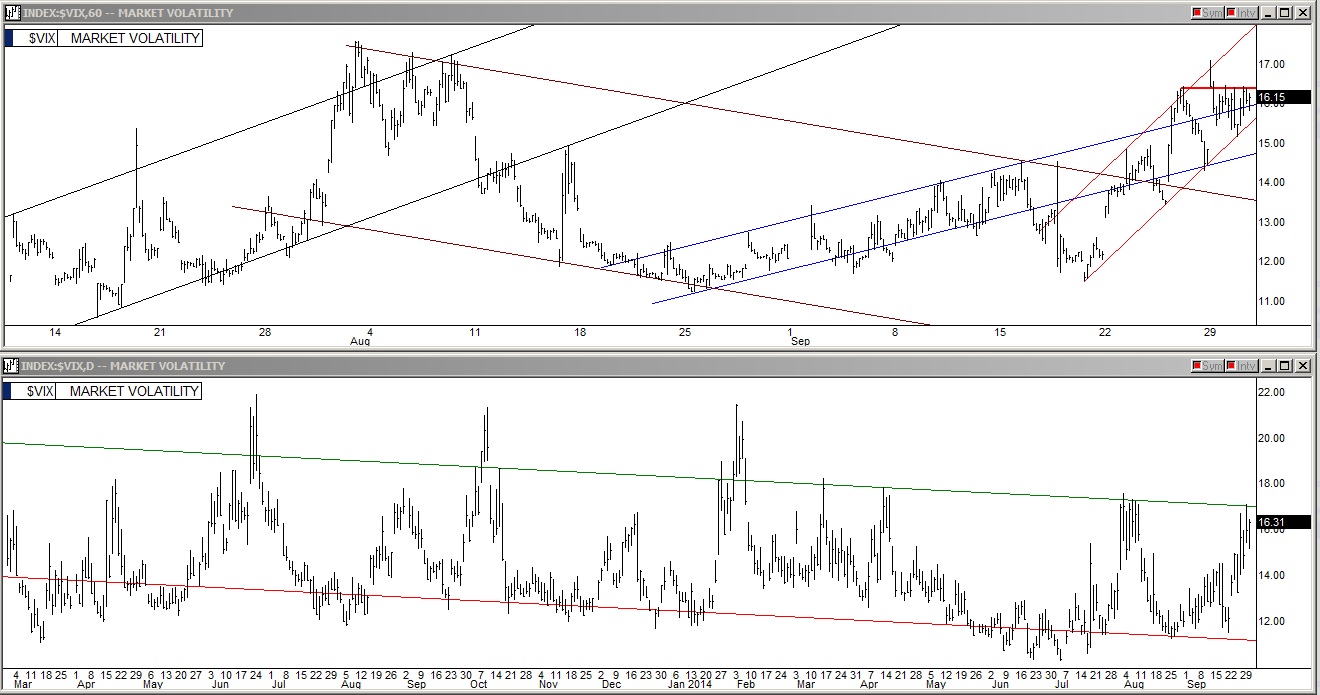 VIX 60 Minute and Daily Charts