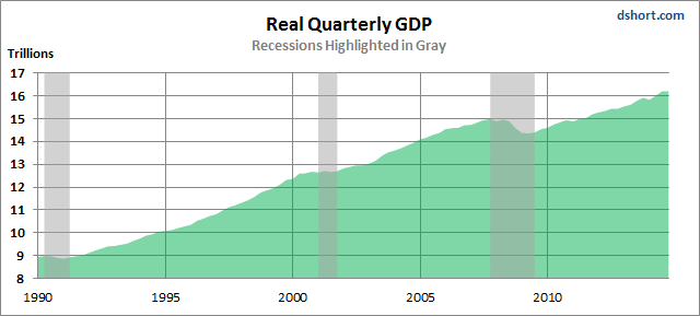Real Quarterly GDP