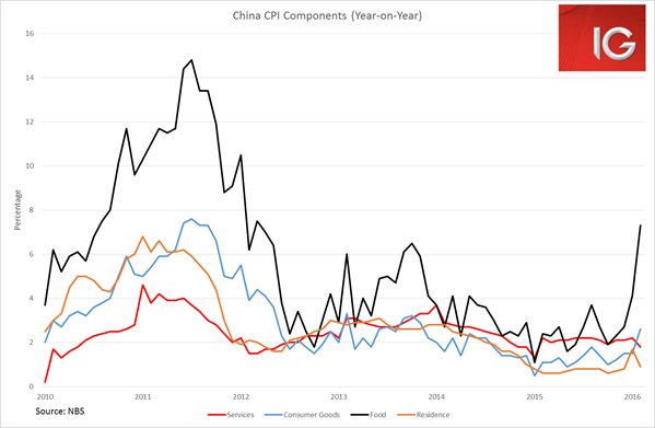 China CPI Components YoY