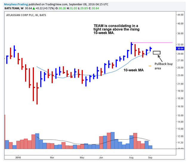 Atlassian Corp Weekly