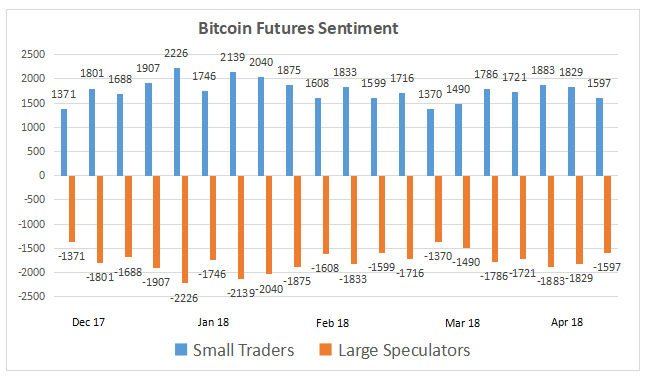 Bitcoin Futures Sentiment