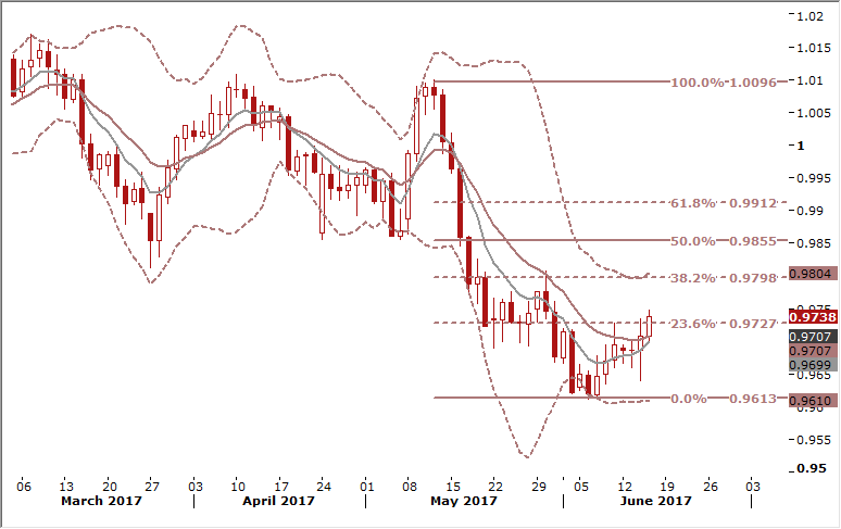 USDCHF Daily Forex Signals Chart