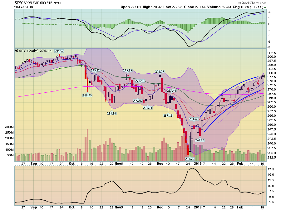 SPY Daily Chart