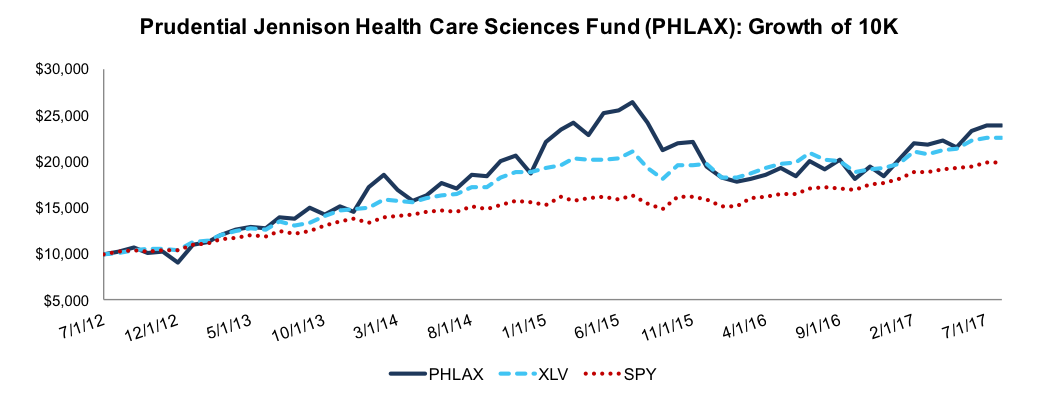  Prudential Jennison Health Sciences Fund vs. XLV & SPY