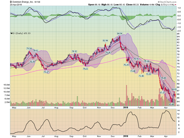 Dominion Daily Chart