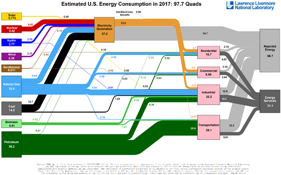 Estimated US Energy Consumption in 2017