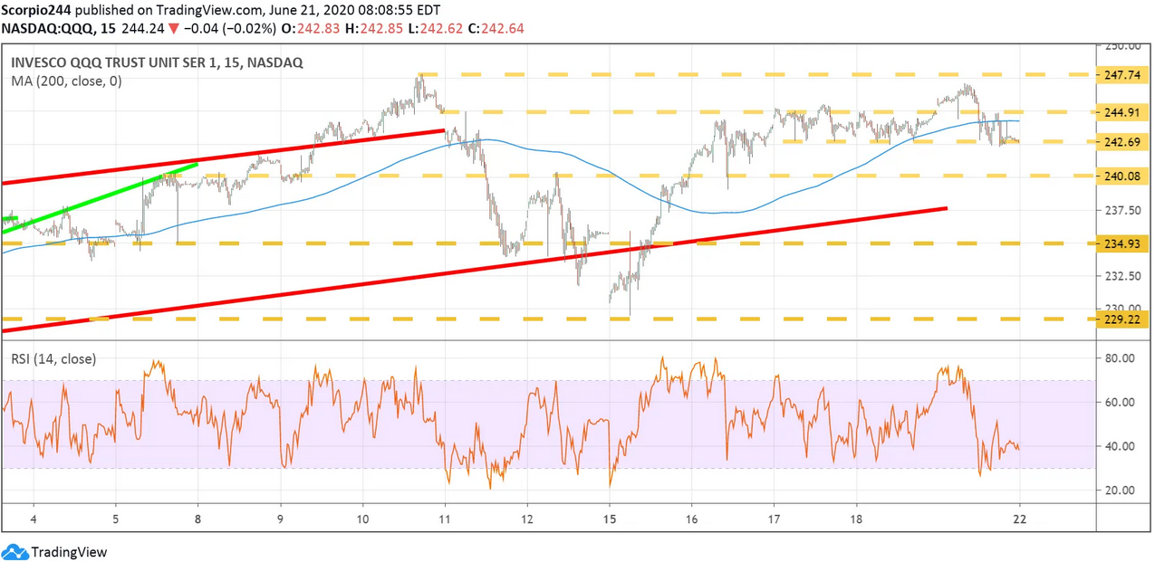 QQQ Chart