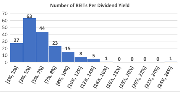 Number of REITs Per Dividend Yield