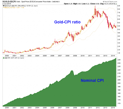 Gold vs. CPI