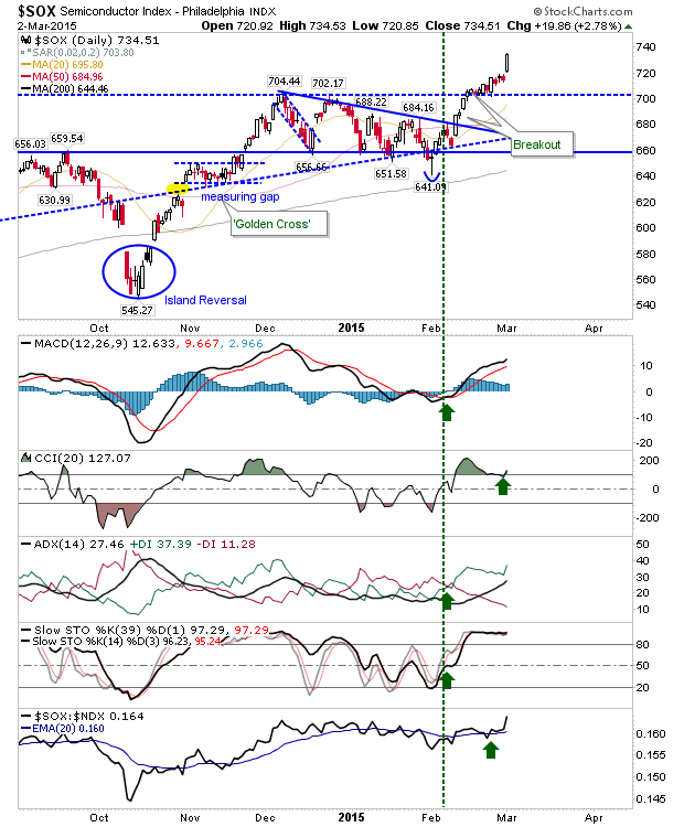 SOX Daily Chart