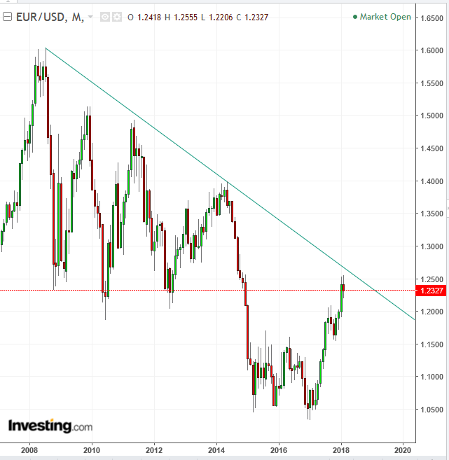 EUR/USD Monthly Chart