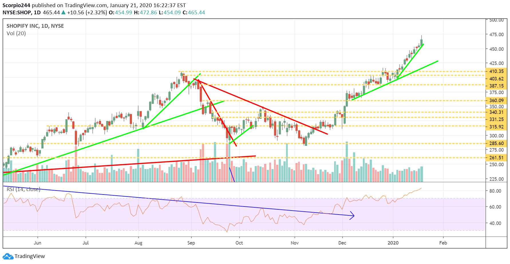 Shopify Inc Daily Chart