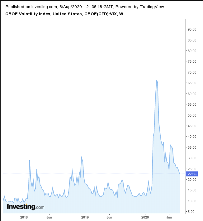 2017-2020 VIX 지수 주간 차트