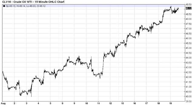 Crude Oil 15 Minute Chart
