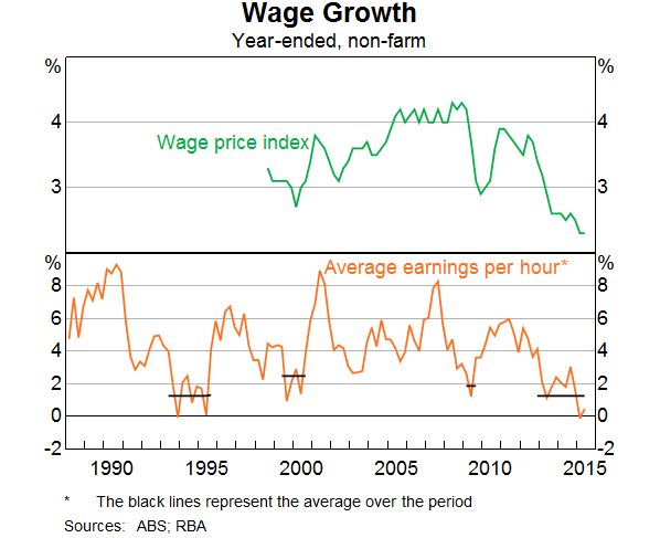 Wage Growth Chart