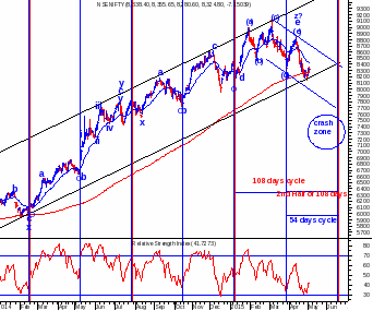 Nifty Daily Chart