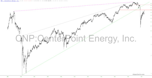 CenterPoint Energy Inc