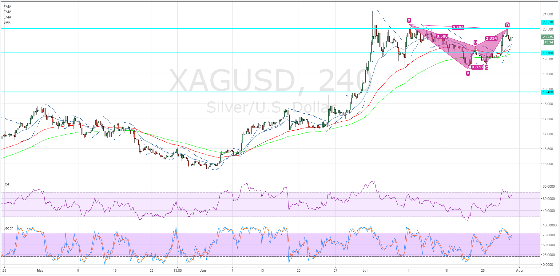 XAG/USD 4-Hour Chart