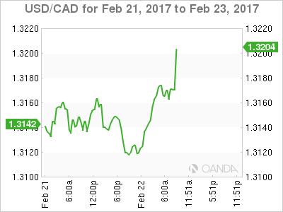 USD/CAD Feb 21 to Feb 23, 2017