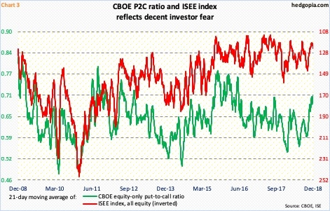 CBOE put-to-call ratio, ISEE index