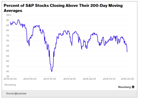 % S&P Stocks Closing Above 200DMA