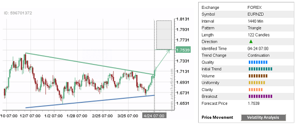 EUR/NZD 122 Candles