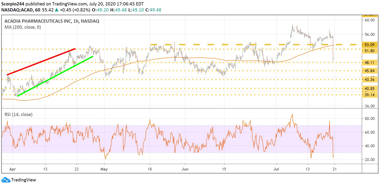 Acadia Pharma Inc Chart