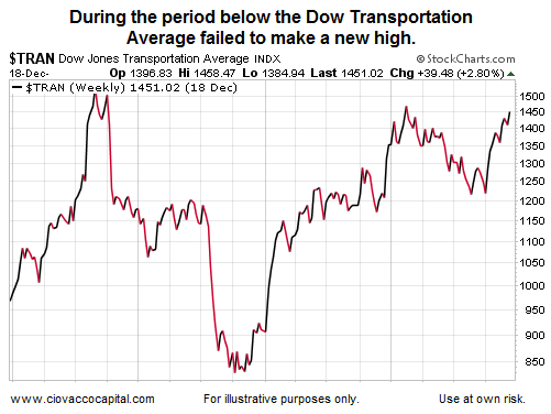 Dow Transportation Average