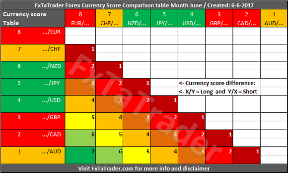 Currency Score Comparison