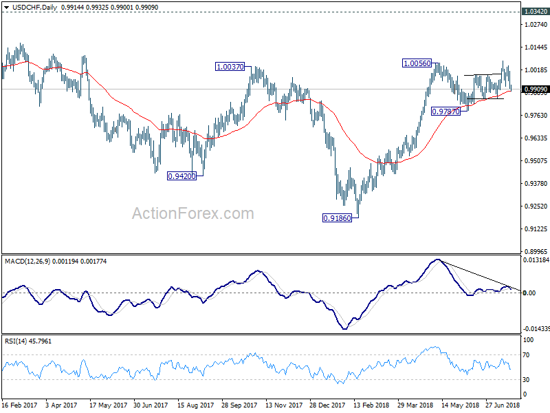 USD/CHF Daily Chart