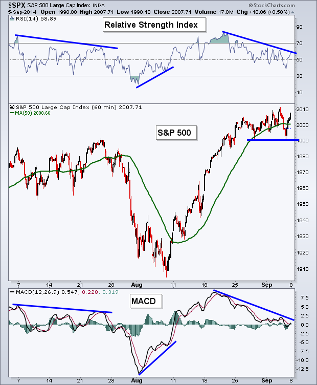 SPX 60 Minute with Relative Strength Index