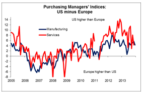 Purchasing Major's Indices Chart