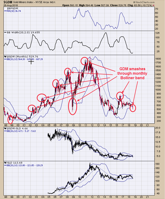 Gold Miners Index