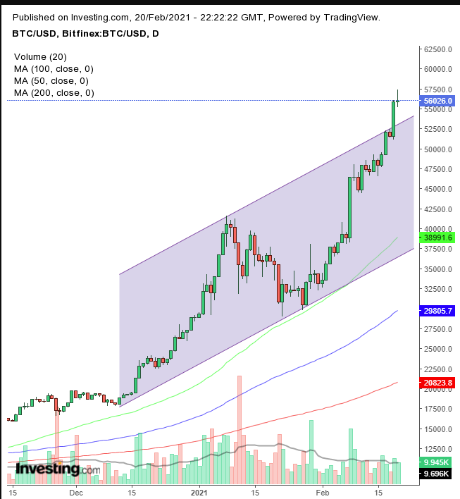 BTC/USD Daily