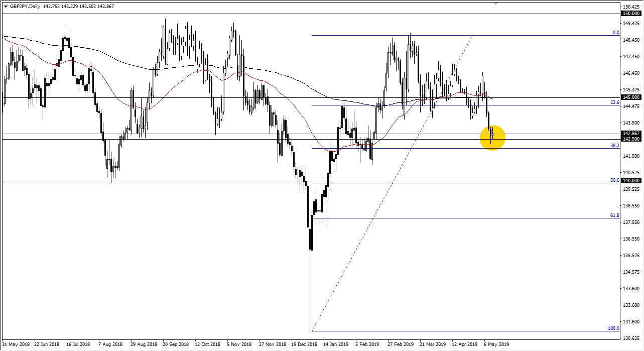 GBP/JPY