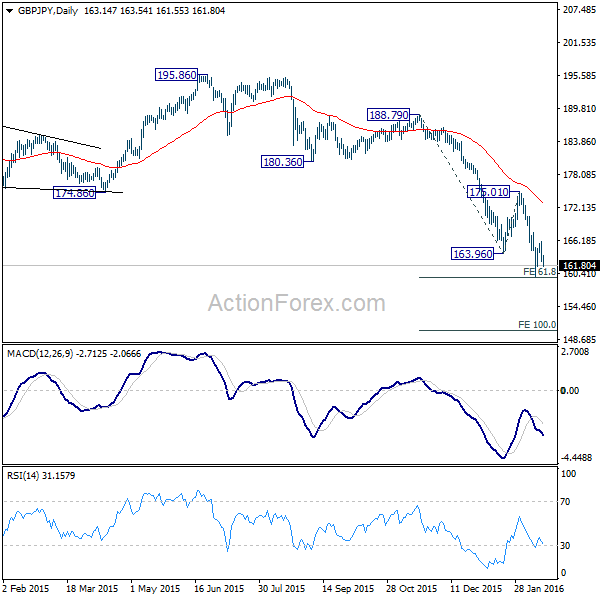 GBP/JPY Daily Chart