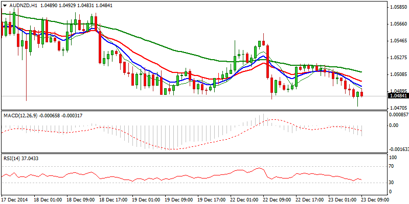 AUD/NZD