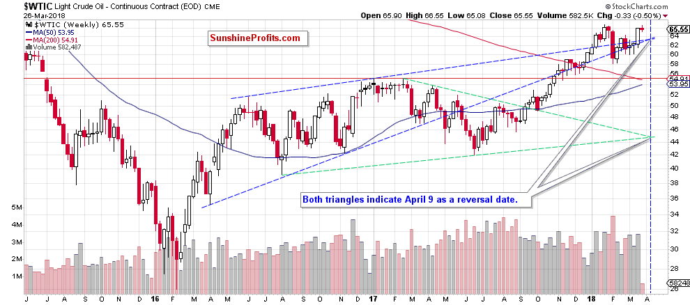 Crude Oil Weekly Chart