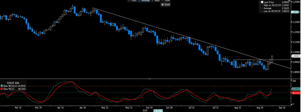 EUR/CHF Index