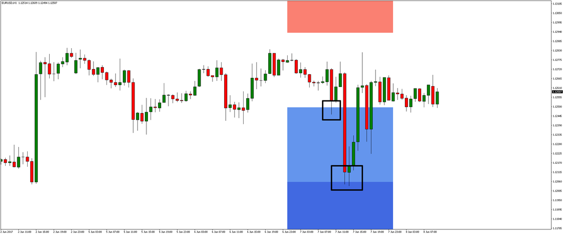 EUR/USD Chart