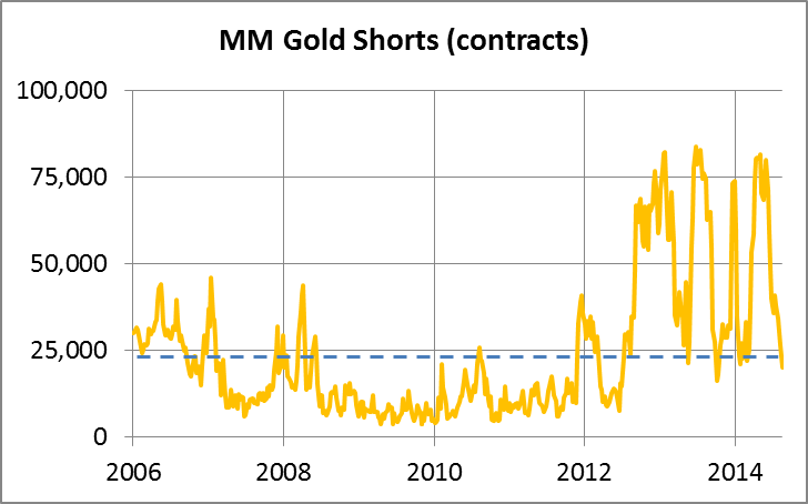 Gold Shorts